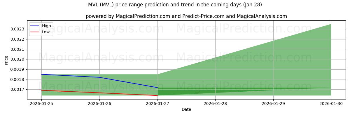 High and low price prediction by AI for MVL (MVL) (28 Jan)