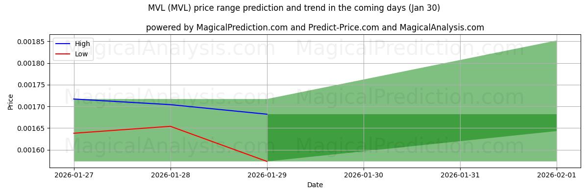 High and low price prediction by AI for MVL (MVL) (30 Jan)