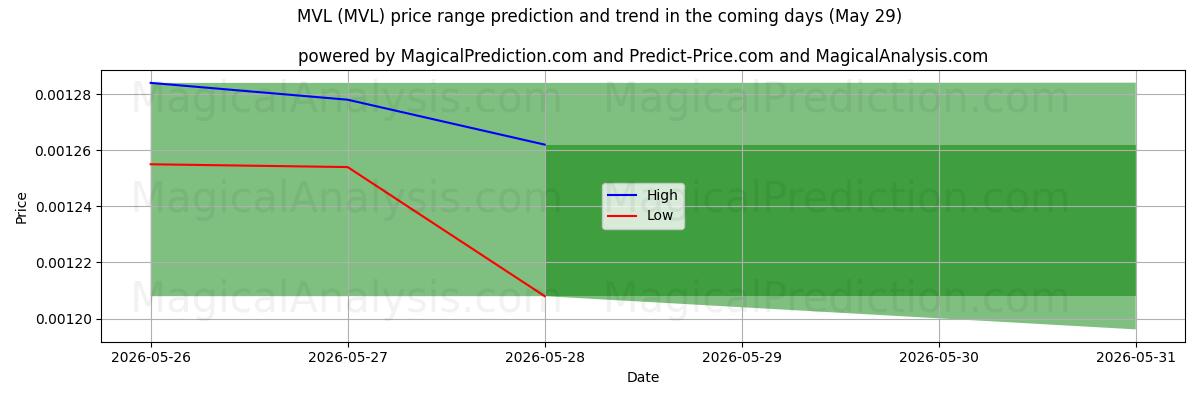 High and low price prediction by AI for MVL (MVL) (29 May)