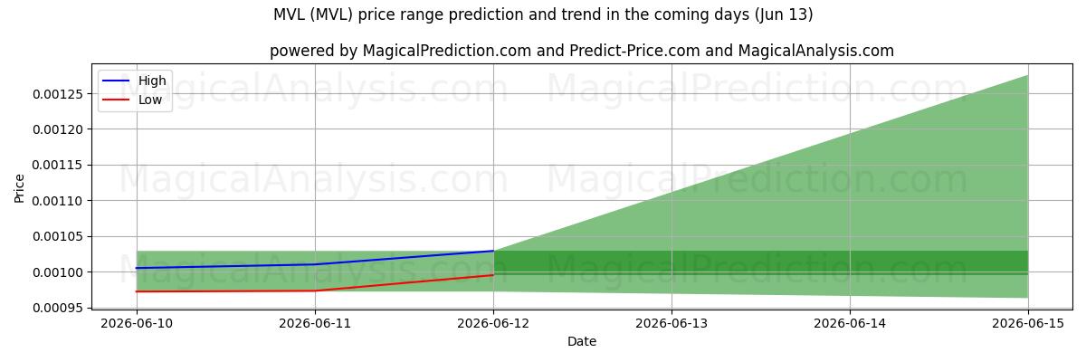 High and low price prediction by AI for MVL (MVL) (13 Jun)