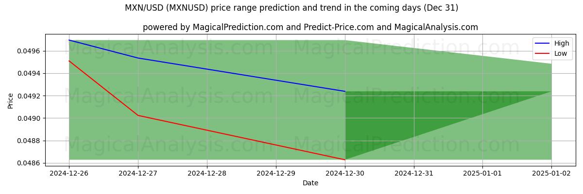 High and low price prediction by AI for MXN/USD (MXNUSD) (31 Dec)