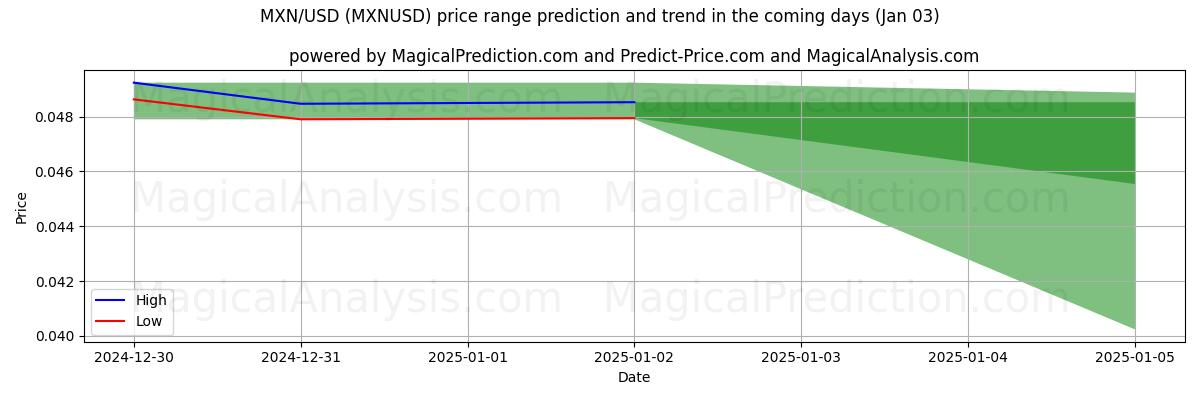 High and low price prediction by AI for MXN/USD (MXNUSD) (03 Jan)