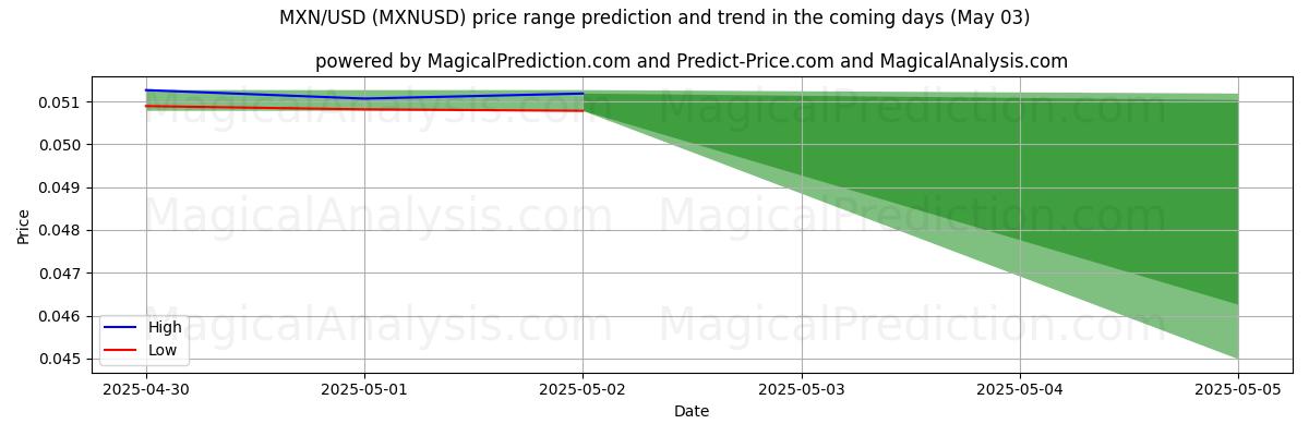 AI Tarafından MXN/USD (MXNUSD) İçin Yüksek ve Düşük Fiyat Tahmini (03 May) High and low price prediction by AI for MXN/USD (MXNUSD) (03 May)