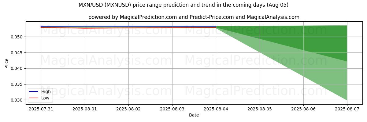 High and low price prediction by AI for MXN/USD (MXNUSD) (05 Aug)