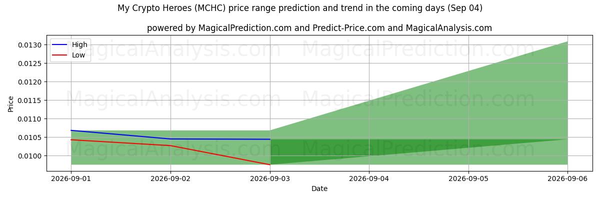 High and low price prediction by AI for قهرمانان رمزنگاری من (MCHC) (04 Sep)