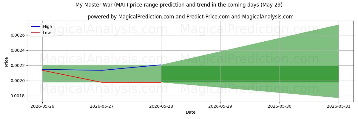High and low price prediction by AI for My Master War (MAT) (29 May)