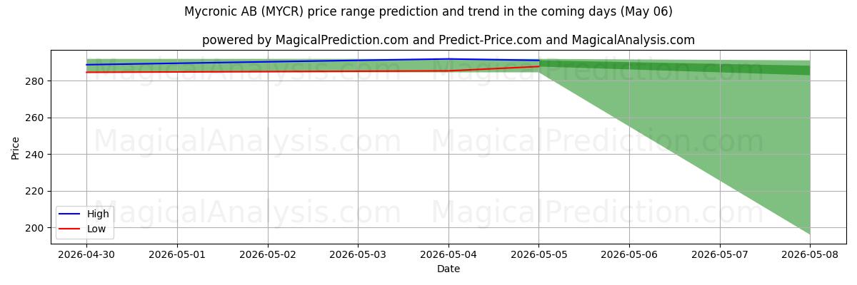 High and low price prediction by AI for Mycronic AB (MYCR) (06 May)