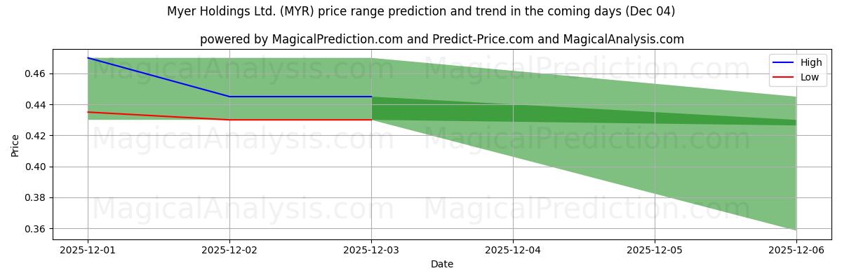 High and low price prediction by AI for Myer Holdings Ltd. (MYR) (04 Dec)