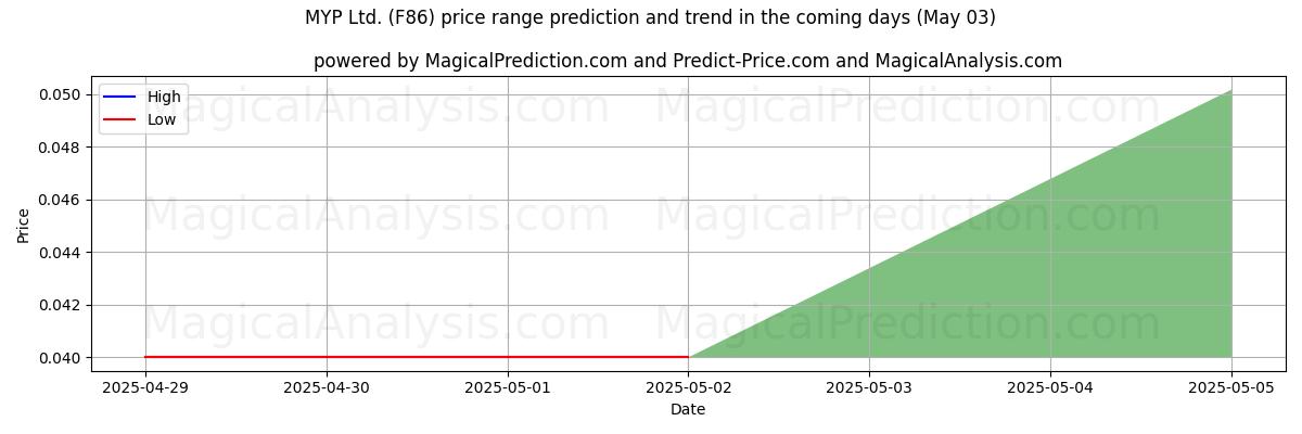 AI prijs hoog en laag voorspelling voor MYP Ltd. (F86) (03 May) High and low price prediction by AI for MYP Ltd. (F86) (03 May)