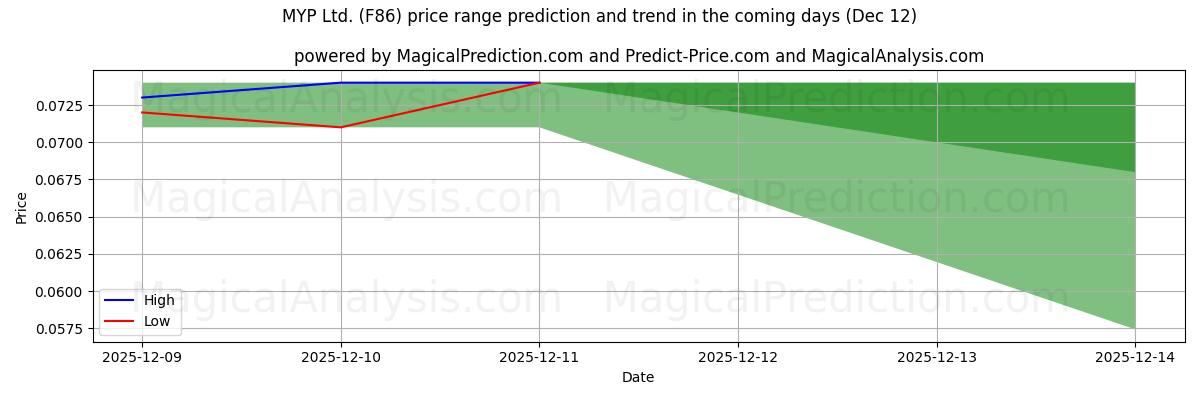 High and low price prediction by AI for MYP Ltd. (F86) (12 Dec)