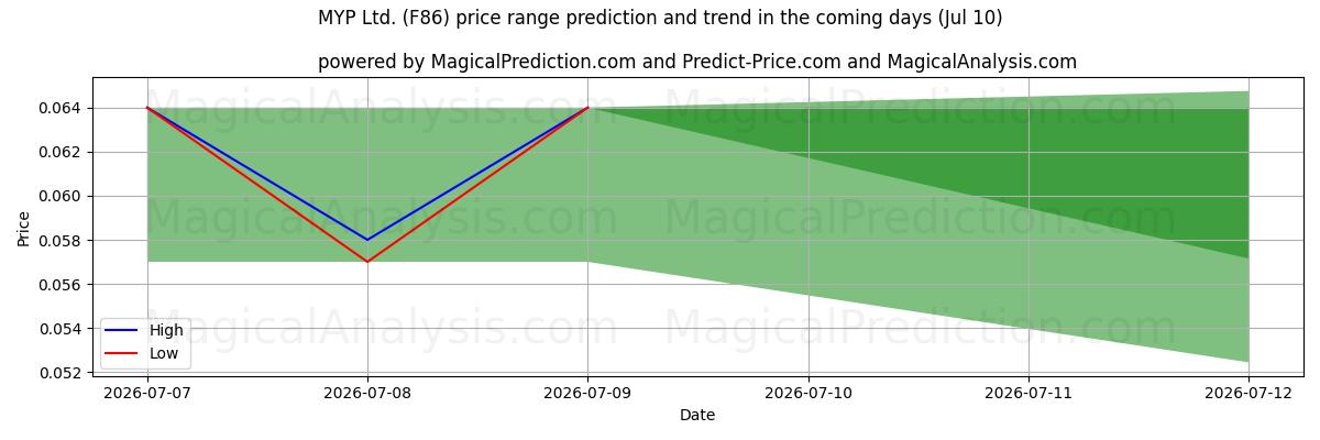 High and low price prediction by AI for MYP Ltd. (F86) (10 Jul)