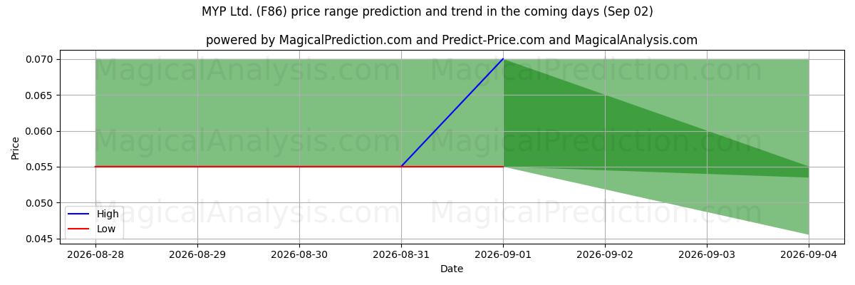 High and low price prediction by AI for MYP Ltd. (F86) (02 Sep)