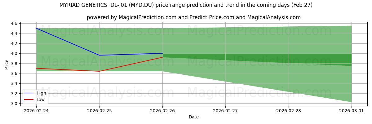 High and low price prediction by AI for MYRIAD GENETICS  DL-,01 (MYD.DU) (27 Feb)