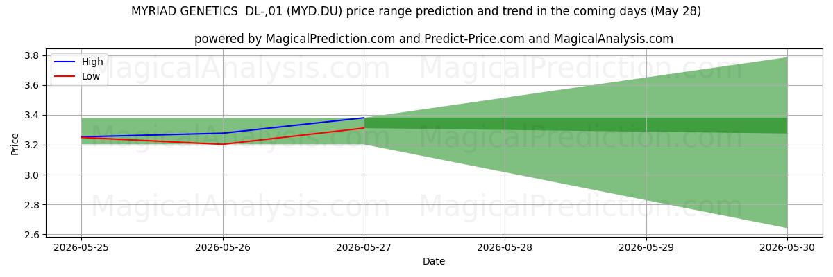 High and low price prediction by AI for MYRIAD GENETICS  DL-,01 (MYD.DU) (28 May)