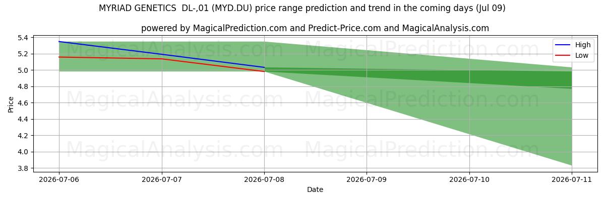 High and low price prediction by AI for MYRIAD GENETICS  DL-,01 (MYD.DU) (09 Jul)