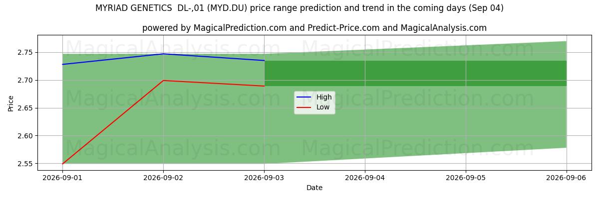 High and low price prediction by AI for MYRIAD GENETICS  DL-,01 (MYD.DU) (03 Sep)