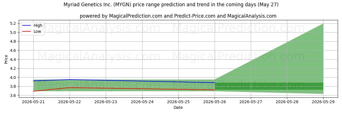High and low price prediction by AI for Myriad Genetics Inc. (MYGN) (27 May)