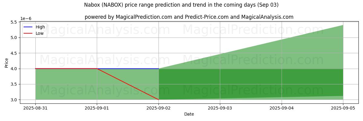 High and low price prediction by AI for Nabox (NABOX) (03 Sep)