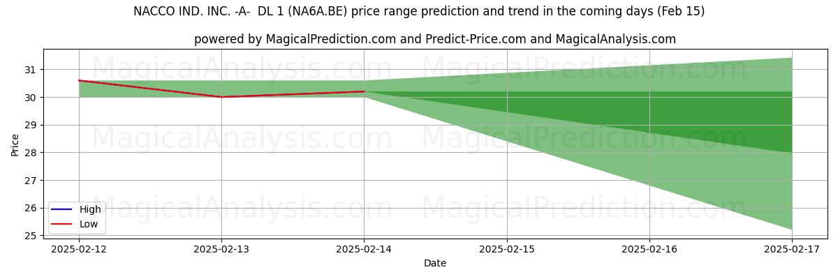 High and low price prediction by AI for NACCO IND. INC. -A-  DL 1 (NA6A.BE) (04 Feb)