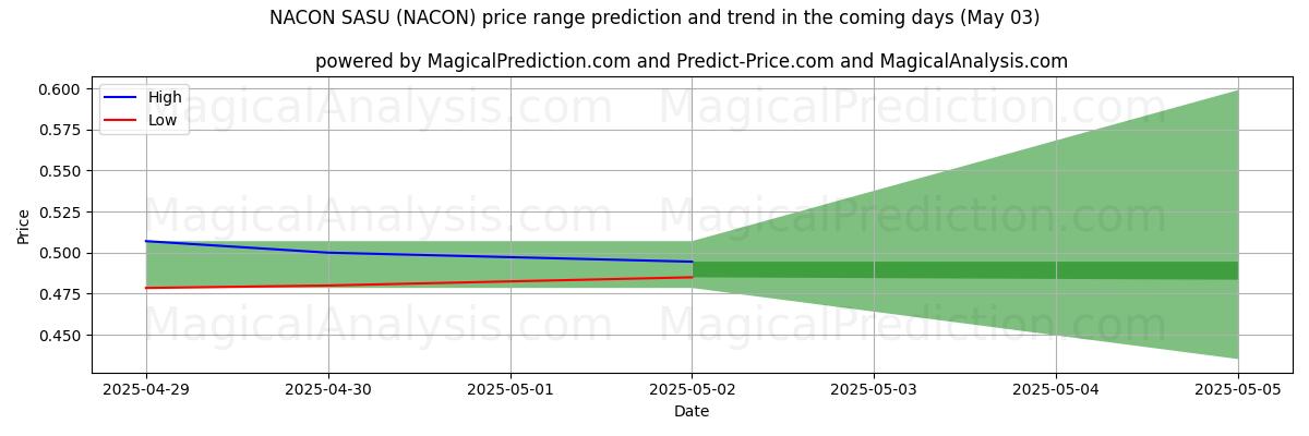 Previsão de Preço Alto e Baixo pela IA para NACON SASU (NACON) (03 May) High and low price prediction by AI for NACON SASU (NACON) (03 May)
