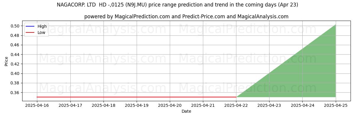 Hohe und niedrige Preisprognose durch KI für NAGACORP. LTD HD -,0125 (N9J.MU) (23 Apr) High and low price prediction by AI for NAGACORP. LTD HD -,0125 (N9J.MU) (23 Apr)