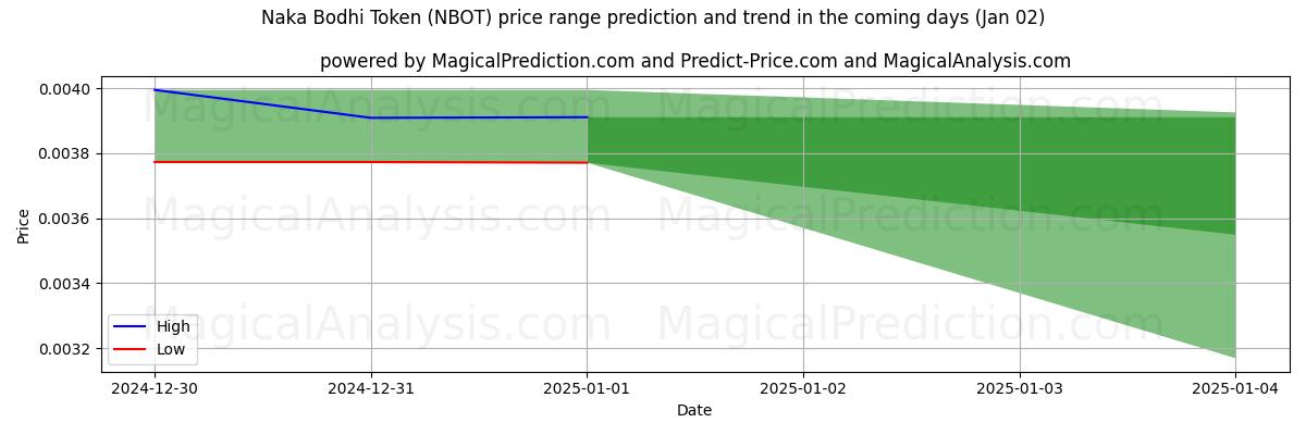 High and low price prediction by AI for नाका बोधि टोकन (NBOT) (02 Jan)