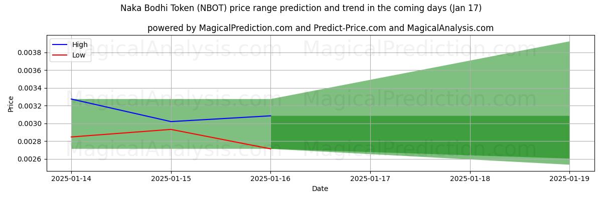 High and low price prediction by AI for Жетон Нака Бодхи (NBOT) (17 Jan)