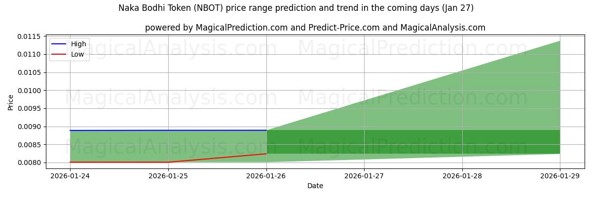 High and low price prediction by AI for Naka Bodhi Token (NBOT) (27 Jan)