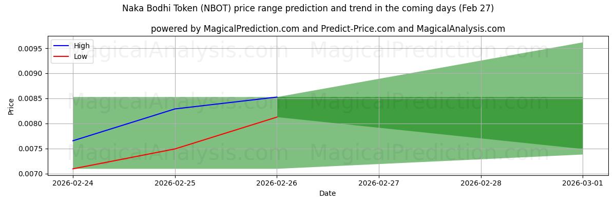 High and low price prediction by AI for Naka Bodhi Token (NBOT) (27 Feb)