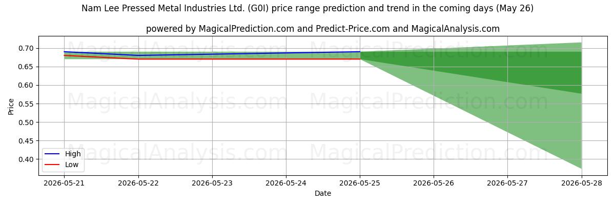 High and low price prediction by AI for Nam Lee Pressed Metal Industries Ltd. (G0I) (26 May)