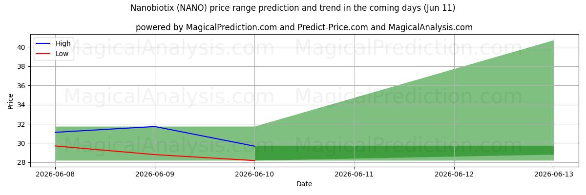 High and low price prediction by AI for Nanobiotix (NANO) (11 Jun)