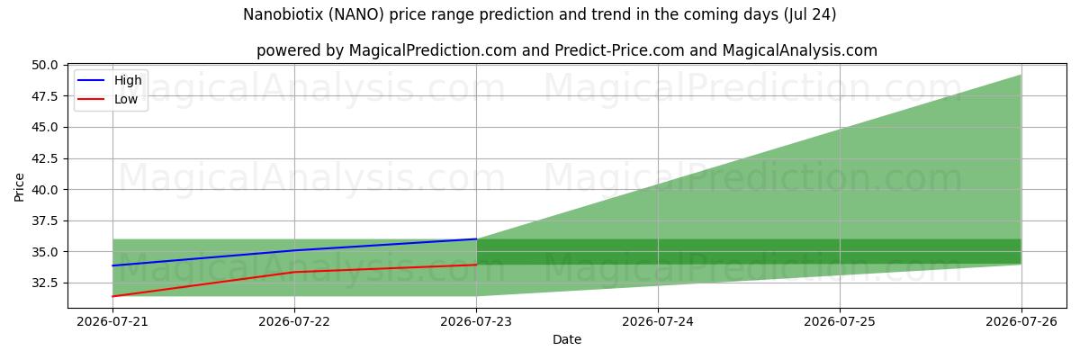 High and low price prediction by AI for Nanobiotix (NANO) (24 Jul)