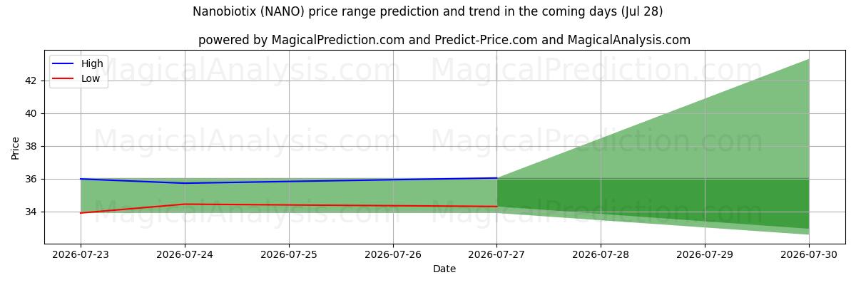 High and low price prediction by AI for Nanobiotix (NANO) (28 Jul)