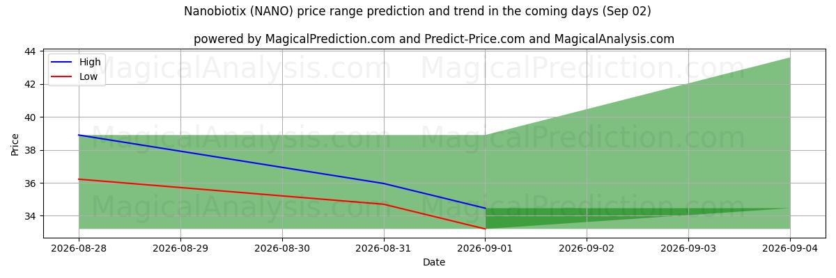 High and low price prediction by AI for Nanobiotix (NANO) (02 Sep)
