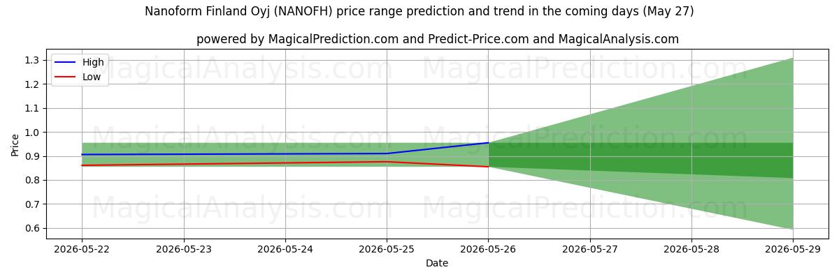 High and low price prediction by AI for Nanoform Finland Oyj (NANOFH) (27 May)