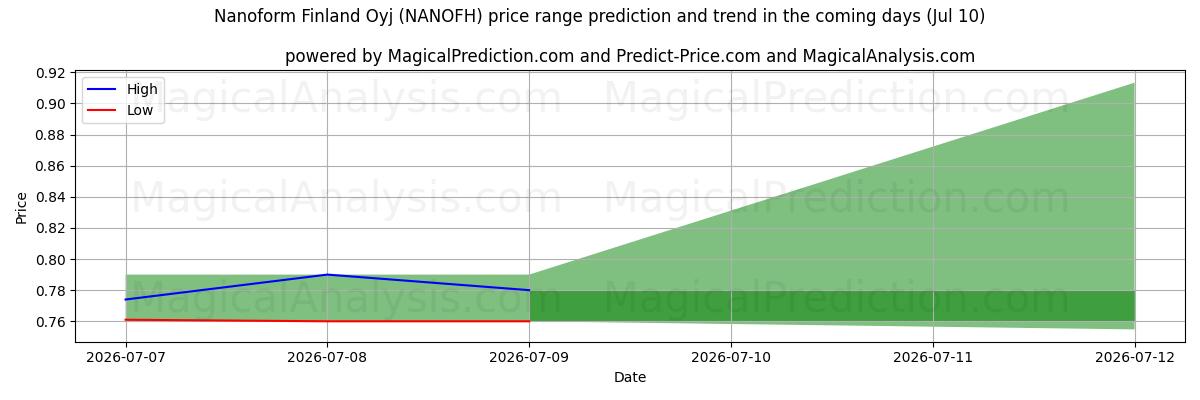 High and low price prediction by AI for Nanoform Finland Oyj (NANOFH) (10 Jul)