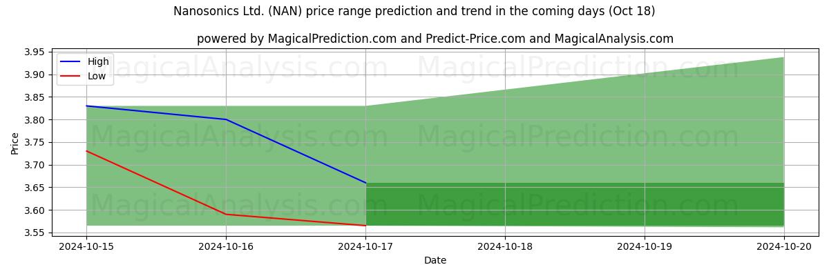 High and low price prediction by AI for Nanosonics Ltd. (NAN) (18 Oct)