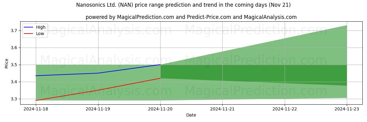 High and low price prediction by AI for Nanosonics Ltd. (NAN) (21 Nov)