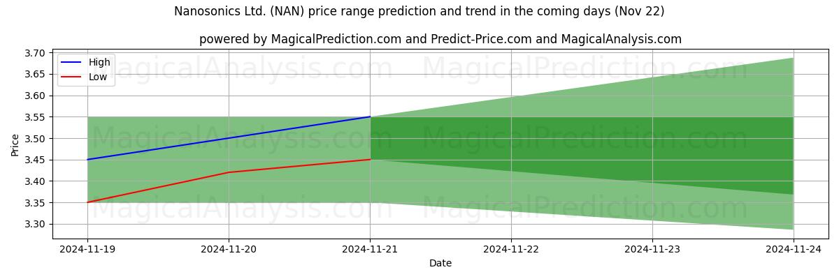 High and low price prediction by AI for Nanosonics Ltd. (NAN) (22 Nov)