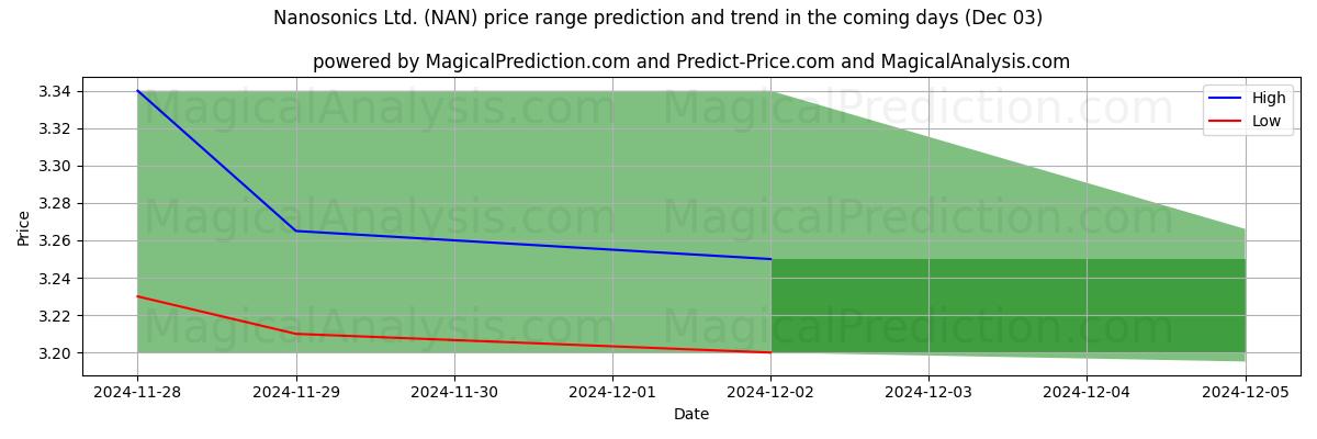 High and low price prediction by AI for Nanosonics Ltd. (NAN) (03 Dec)