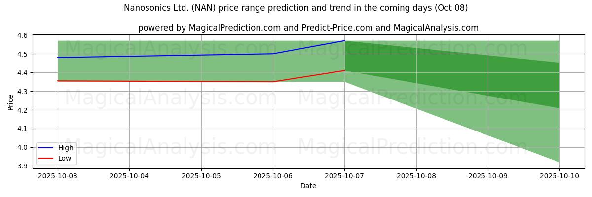 High and low price prediction by AI for Nanosonics Ltd. (NAN) (07 Oct)