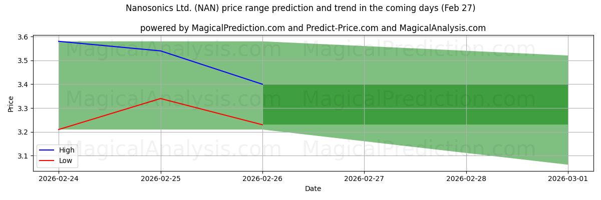 High and low price prediction by AI for Nanosonics Ltd. (NAN) (27 Feb)