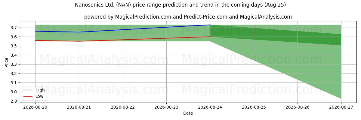 High and low price prediction by AI for Nanosonics Ltd. (NAN) (25 Aug)