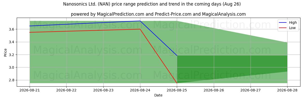 High and low price prediction by AI for Nanosonics Ltd. (NAN) (26 Aug)