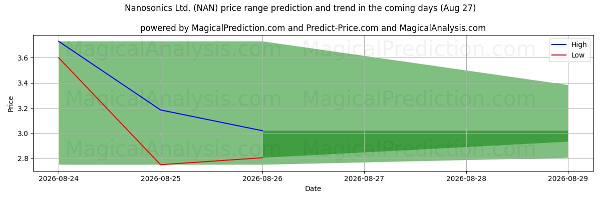 High and low price prediction by AI for Nanosonics Ltd. (NAN) (27 Aug)