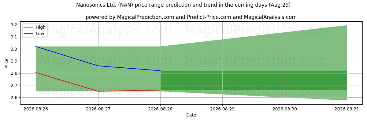 High and low price prediction by AI for Nanosonics Ltd. (NAN) (29 Aug)