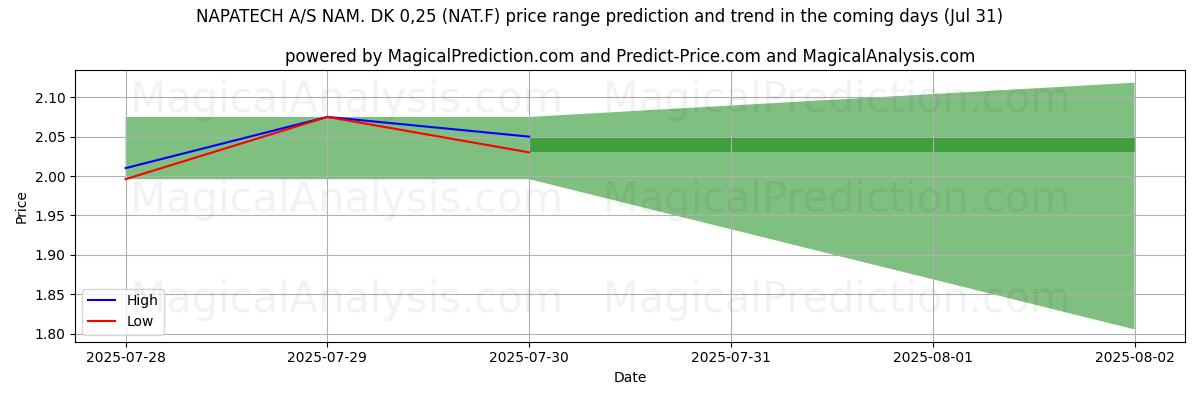 توقع السعر الأعلى والأدنى بواسطة الذكاء الاصطناعي لـ NAPATECH A/S NAM. DK 0,25 (NAT.F) (31 Jul) High and low price prediction by AI for NAPATECH A/S NAM. DK 0,25 (NAT.F) (31 Jul)