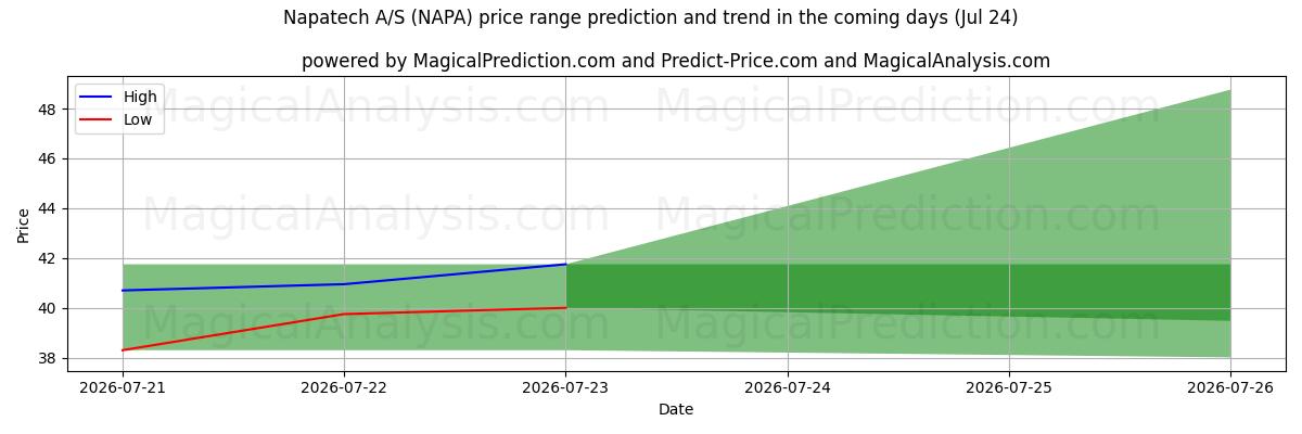 High and low price prediction by AI for Napatech A/S (NAPA) (24 Jul)