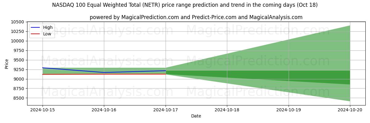 High and low price prediction by AI for 纳斯达克 100 等权重合计 (NETR) (18 Oct)