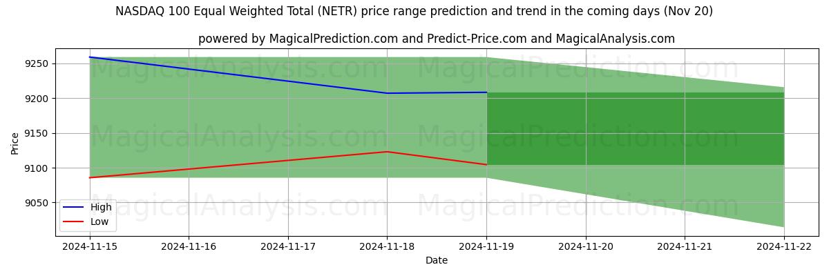 High and low price prediction by AI for NASDAQ 100 Equal Weighted Total (NETR) (20 Nov)